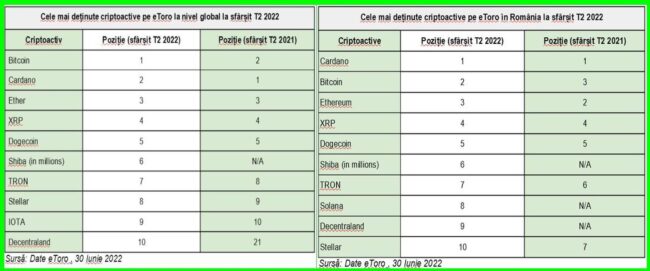 Cardano se menține pe prima poziție în România, în timp ce Bitcoin revine pe primul loc pe platforma eToro la nivel global