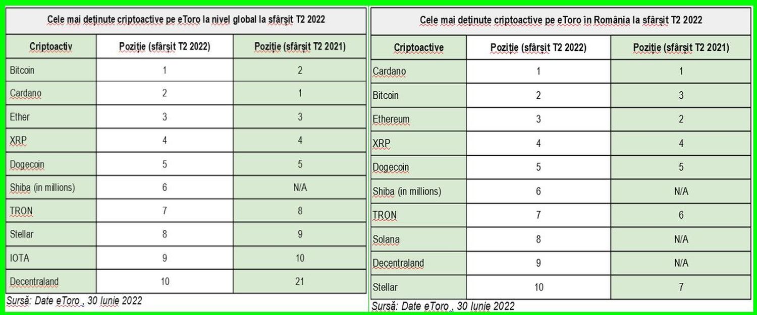Cardano se menține pe prima poziție în România, în timp ce Bitcoin revine pe primul loc pe platforma eToro la nivel global Cardano se menține pe prima poziție în România, în timp ce Bitcoin revine pe primul loc pe platforma eToro la nivel global