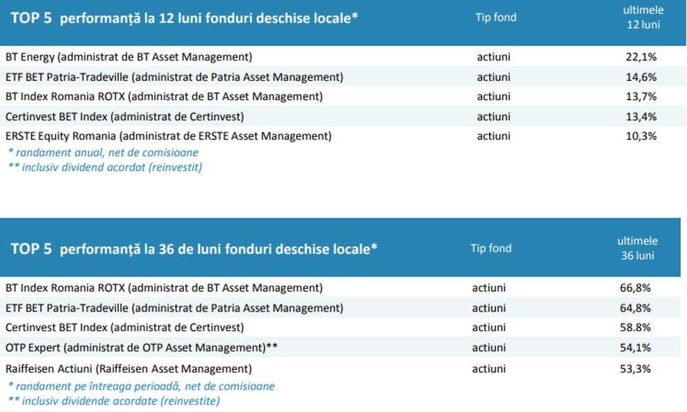 Piața fondurilor de investiții a scăzut în mai cu 1,5%