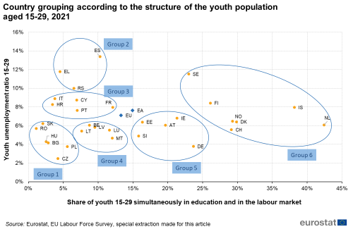 Gruparea tinerilor europeni după nivelul șomajului și ponderea celor care studiază și lucrează simultan, 2021