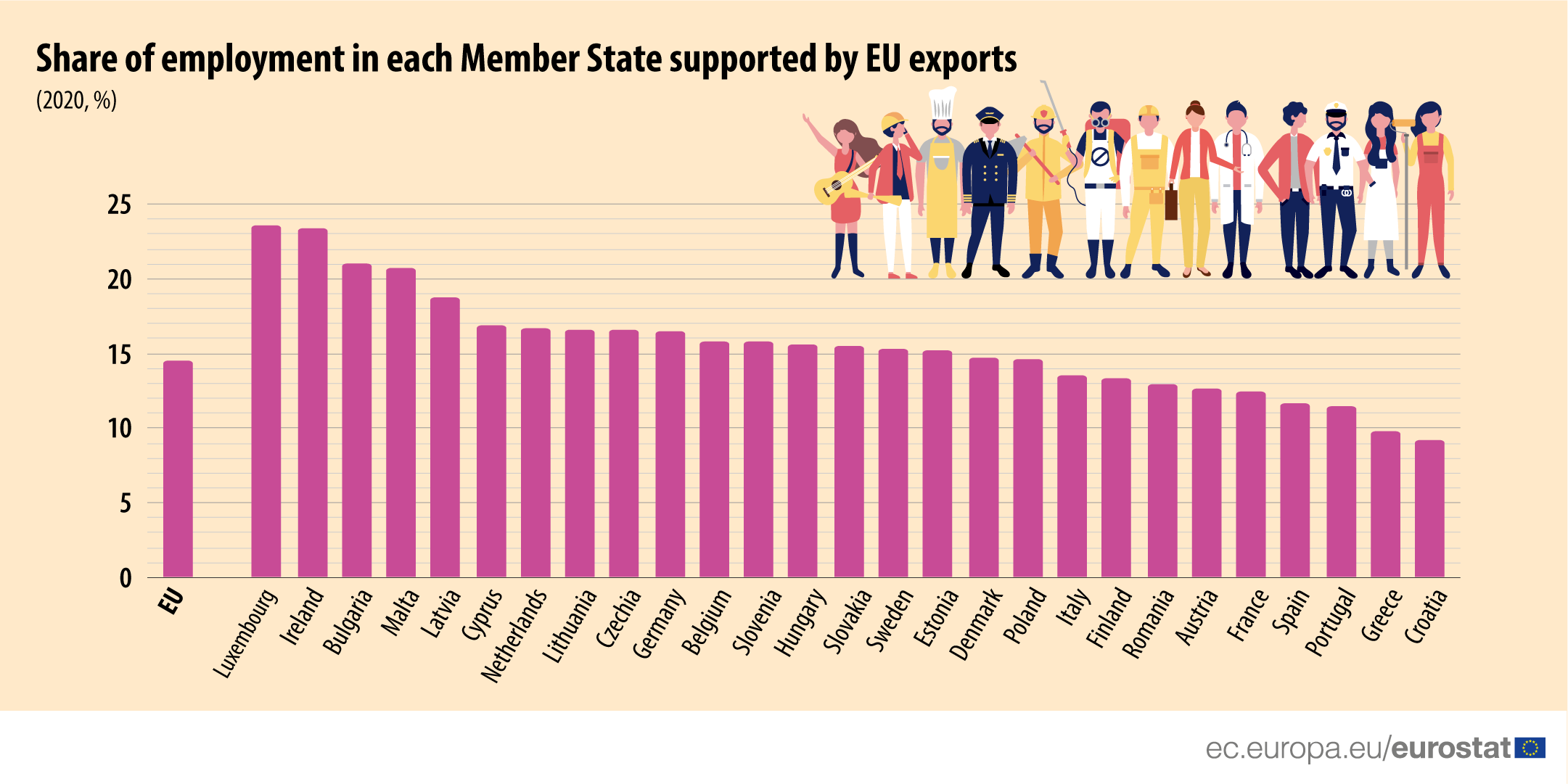 Ponderea angajaților implicați în exporturile spre zona non-UE, 2020