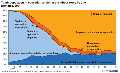Populația tânără după educare și participarea pe piața muncii, România 2021