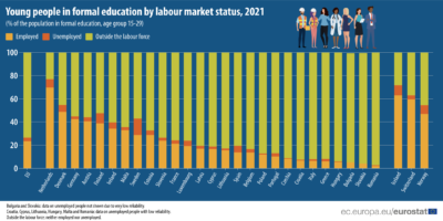 Ultimii din UE și la „educația prin muncă, pentru muncă”