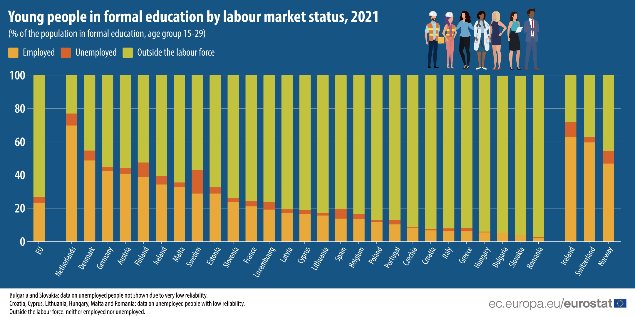 Tineri care studiază, după statutul pe piața muncii, 2021