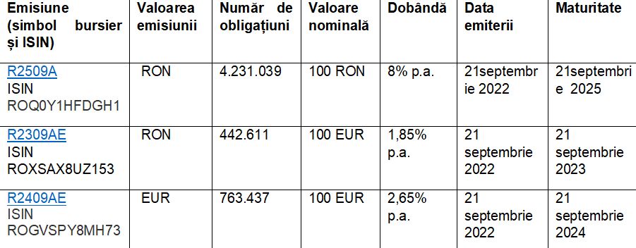 Ministerul Finanțelor listează la BVB o nouă emisiune de titluri de stat FIDELIS, cu 3 scadențe diferite și în valoare cumulată de peste 1 miliard de lei