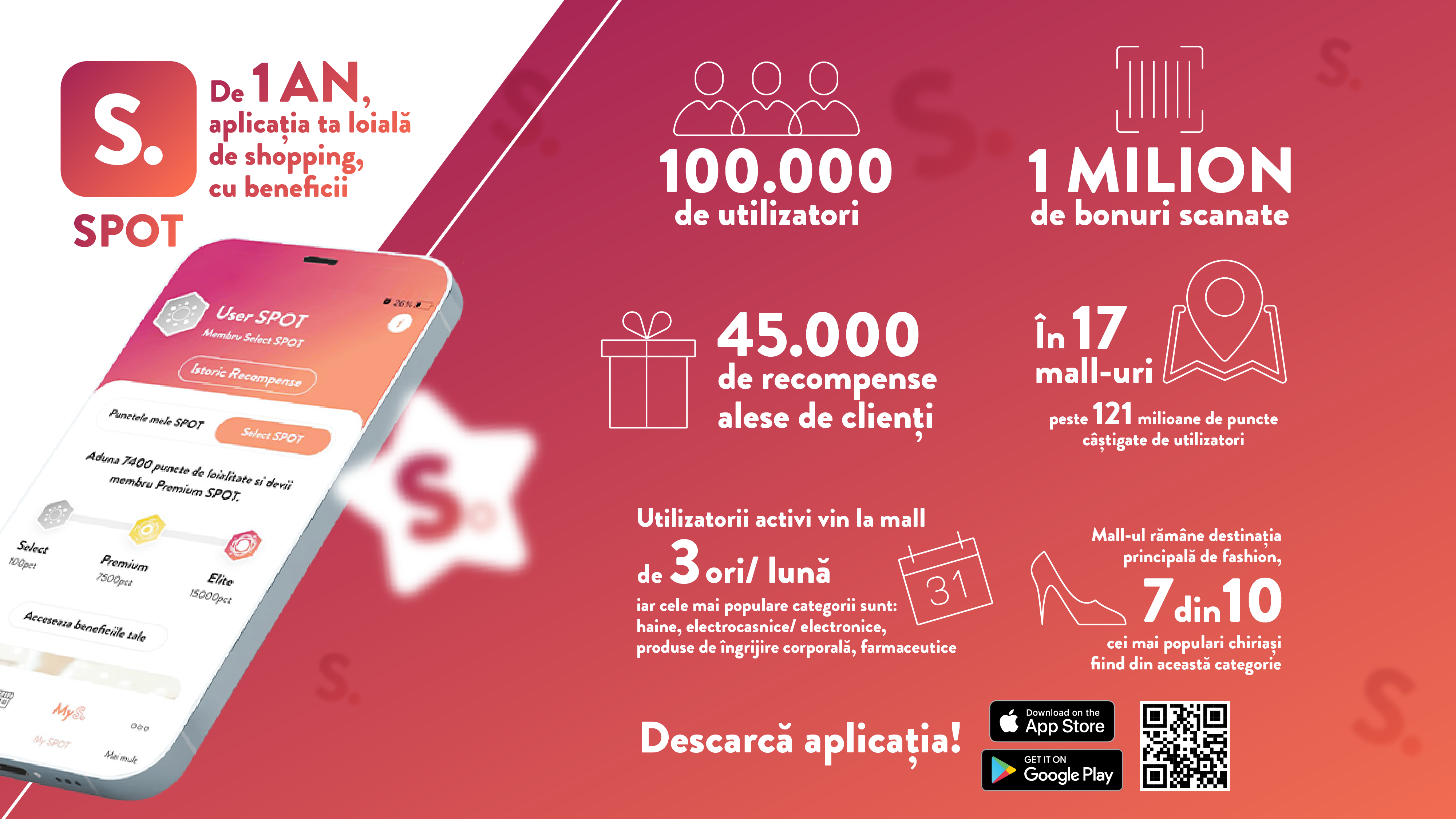SPOT, aplicația mobilă de loialitate a NEPI Rockcastle, bilanț la un an:  Peste 100.000 de utilizatori și un milion de bonuri scanate, în aplicație