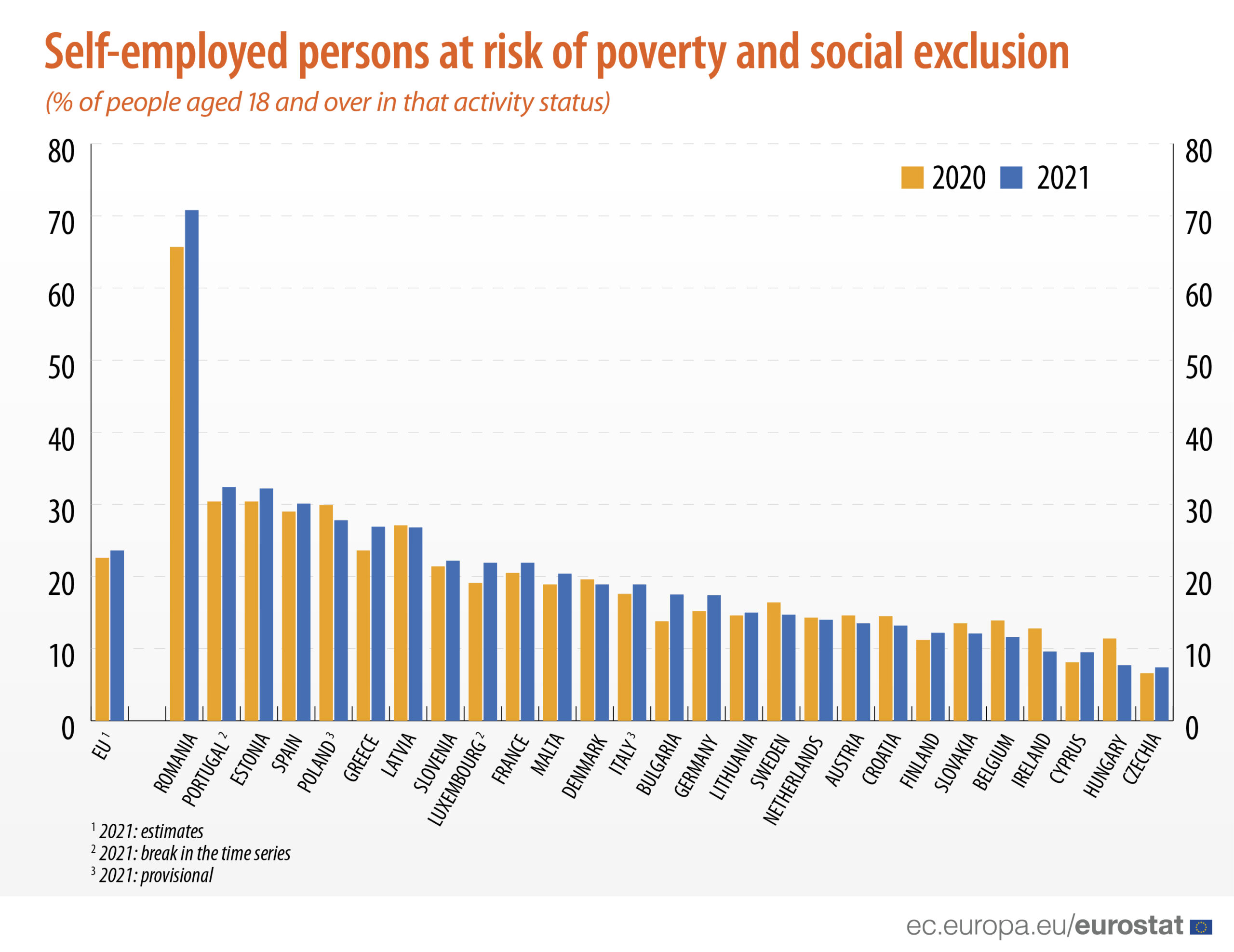 Specific românesc – 70% din liber-profesioniști sub risc de sărăcie, de trei ori mai mult decât media UE