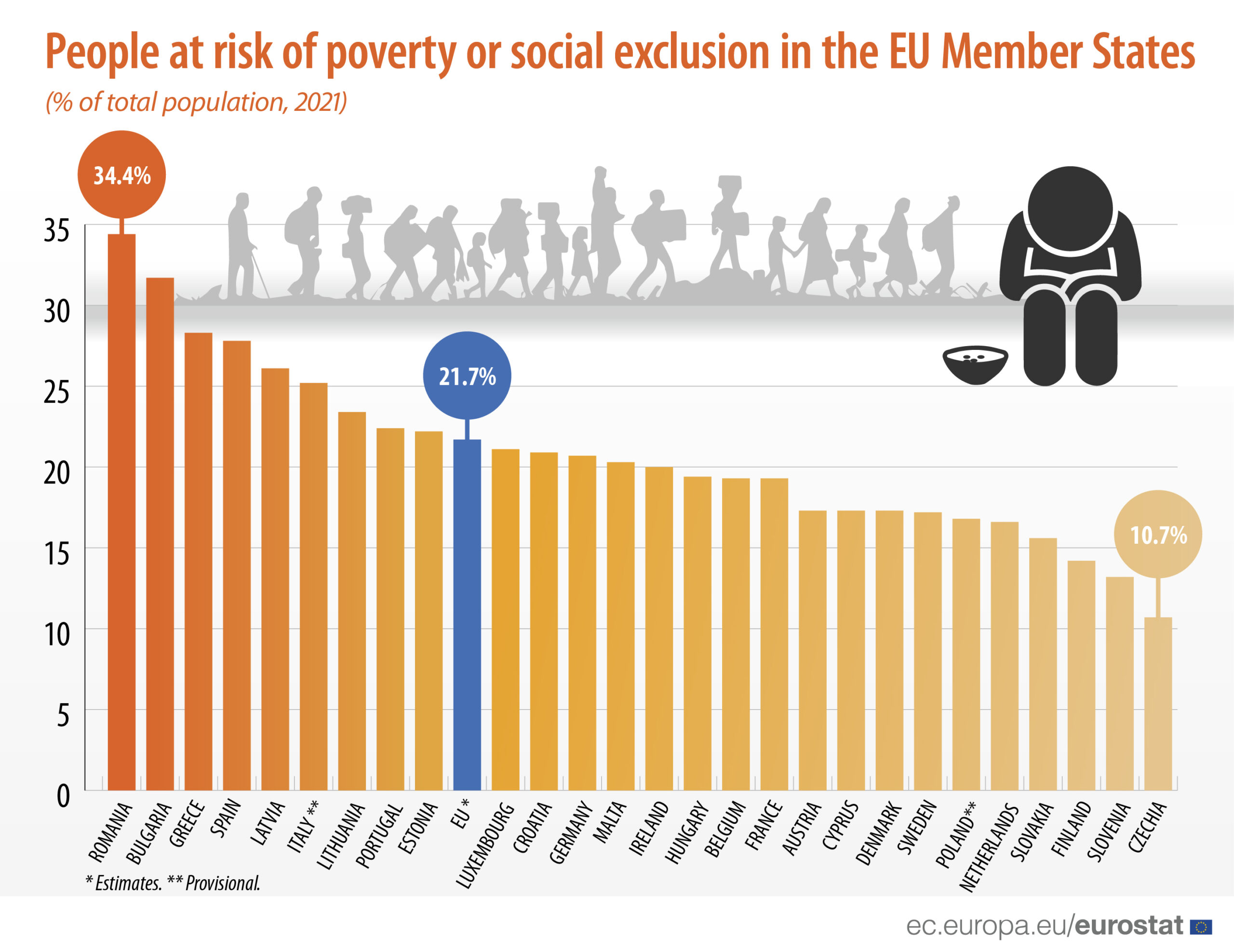 România, țara din UE cu cel mai mare risc de sărăcie sau excludere socială