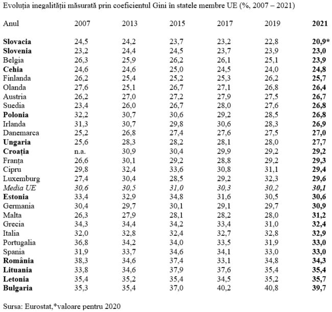 Eurostat 2021 – România, imediat după podiumul inegalităţii din statele UE