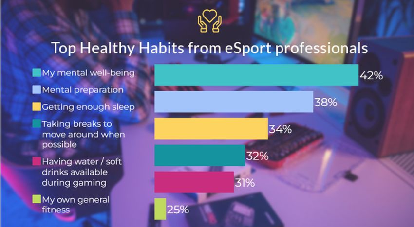 42% dintre gamerii profesioniști își fac griji cu privire la starea lor de sănătate mintală