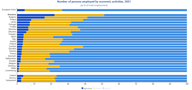 Productivitatea muncii pe principalele activități economice – România, în context european