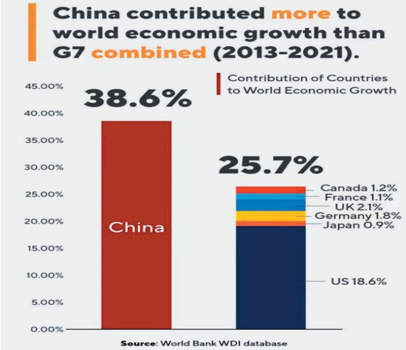 China a contribuit cu peste 30% la creșterea economică mondială în perioada 2013-2021