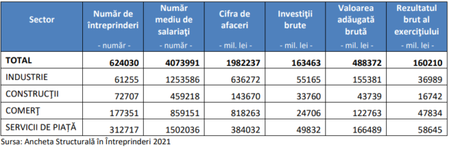Situația întreprinderilor – comerțul, aproape de două mai profitabil decât industria