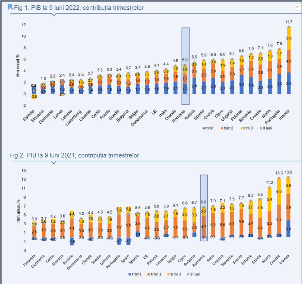 Macroeconomia EN DETAIL by Alpha Bank: Creșterea PIB la 9 luni 2022. Convergența economică europeană