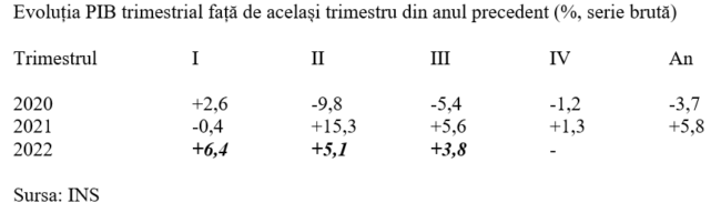 Avansul PIB în T3 2022, ajustat în jos. Rezultatul pe T4 ar trebui majorat semnificativ