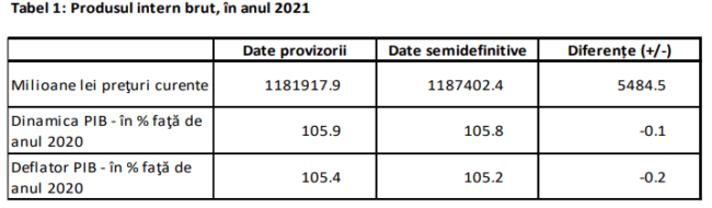 Avansul PIB din 2021, majorat nominal dar redus ușor în termeni reali