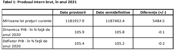Avansul PIB din 2021, majorat nominal dar redus ușor în termeni reali Avansul PIB din 2021, majorat nominal dar redus ușor în termeni reali