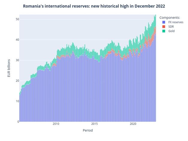 Leonardo Badea (BNR): One of the positive developments in 2022: Romania’s international reserves reached a new historical high at the end of the year