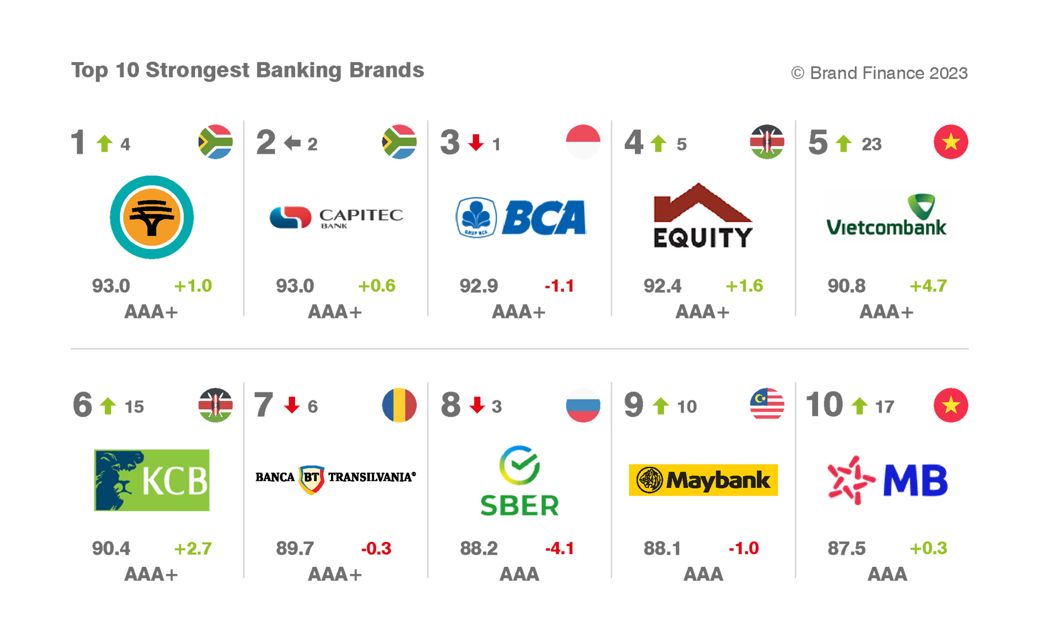 Brand Finance Banking 500 2023: valoarea brandului Banca Transilvania trece de 500 de milioane USD Brand Finance Banking 500 2023: valoarea brandului Banca Transilvania trece de 500 de milioane USD