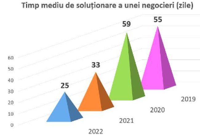 Consumatorii și băncile se împacă în doar 25 de zile, de două ori mai repede decât în 2020 | Peste 90.000 Euro șterși din datoria unui consumator