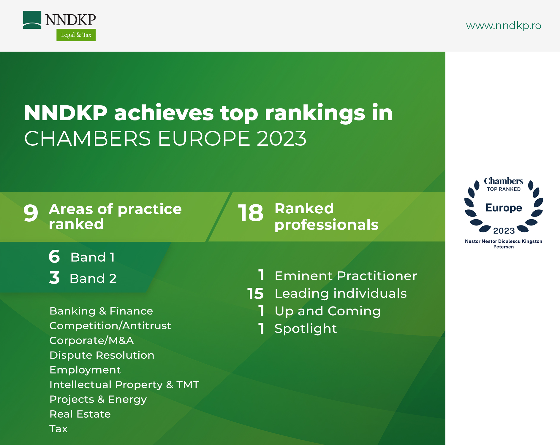 NNDKP, în topul clasamentelor Chambers and Partners Europe, ediția 2023