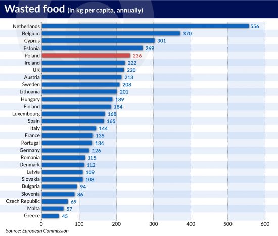 Mâncare aruncată anual în statele UE