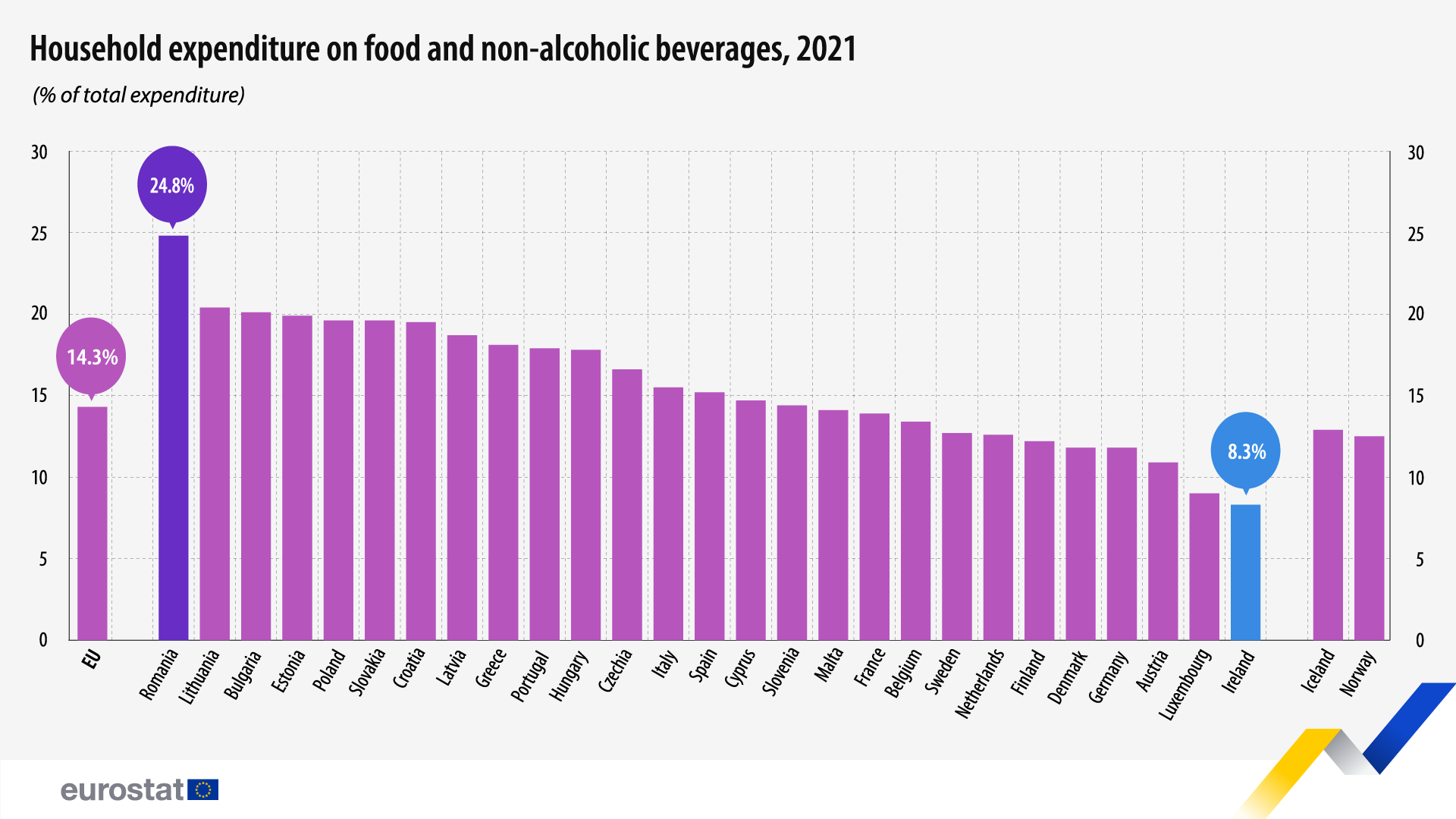 Ponderea cheltuielilor pentru mâncare și băuturi non-alcoolice în statele UE, 2021
