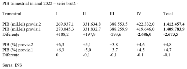 Creșterea economică pe 2022 – ajustată la 4,7%. Atenție la deflator !