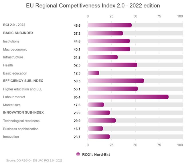 Competitivitatea României la nivel regional și legătura cu decalajele naționale