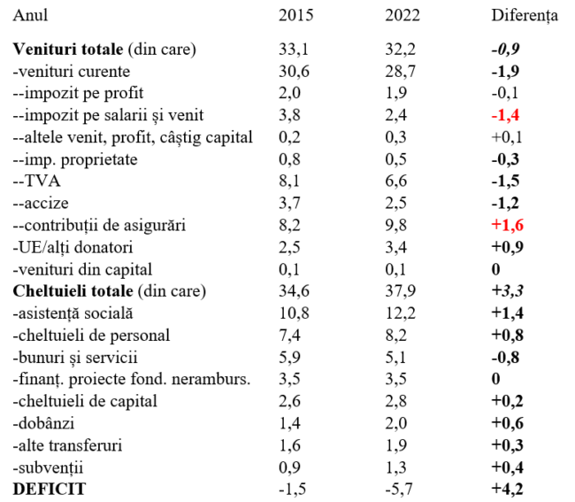 Execuția bugetară – 2022 vs 2015. Soluția de ajustare a deficitului