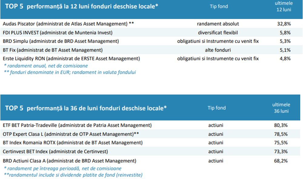 Piața fondurilor de investiții la finele primului trimestru