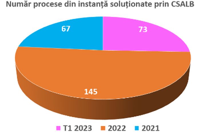 Tot mai multe procese dintre consumatori și bănci purtate în instanță ajung să se rezolve amiabil, în cadrul CSALB.  Instanțele din Argeș sunt primele care recomandă, în mod oficial, concilierea