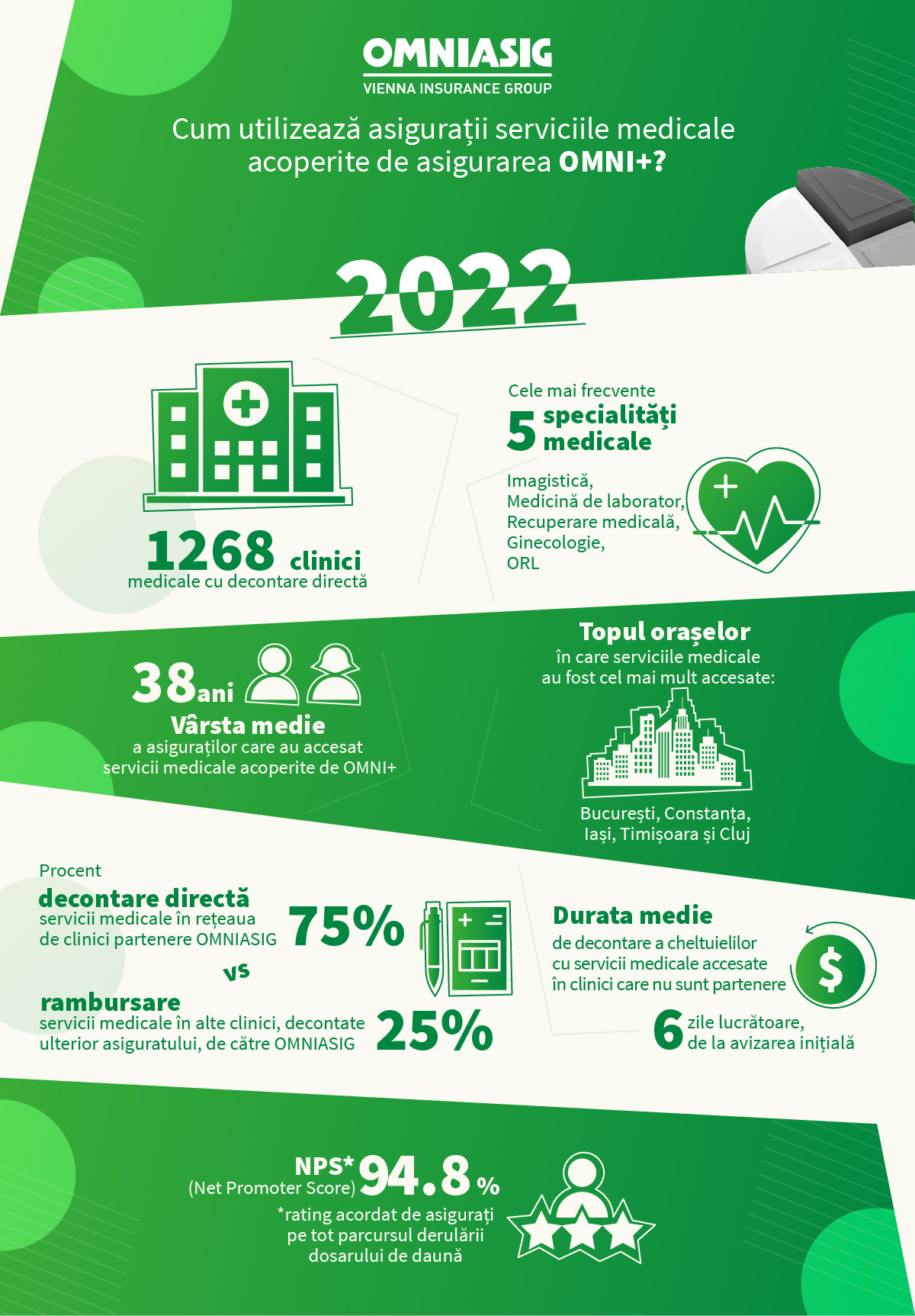 OMNIASIG a plătit în 2022 peste 47 milioane lei pentru cele aprox. 170.000 dosare de daună deschise pe ASIGURAREA DE SĂNĂTATE