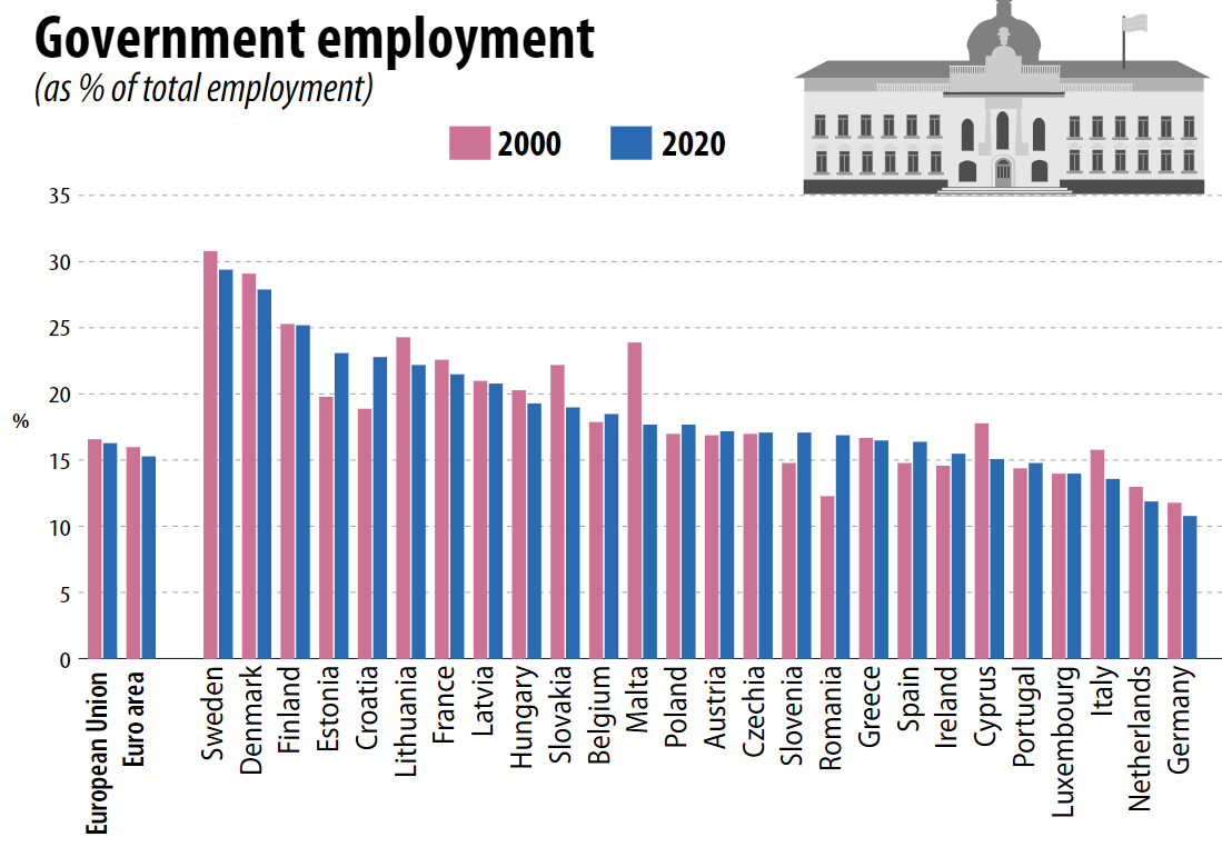 Ponderea bugetarilor în total angajați, state UE, 2000 și 2020 (%)