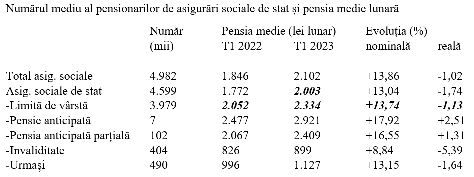 T1 2023 – Puterea de cumpărare a pensiilor pentru limită de vârstă, redusă cu 1,1% T1 2023 – Puterea de cumpărare a pensiilor pentru limită de vârstă, redusă cu 1,1%