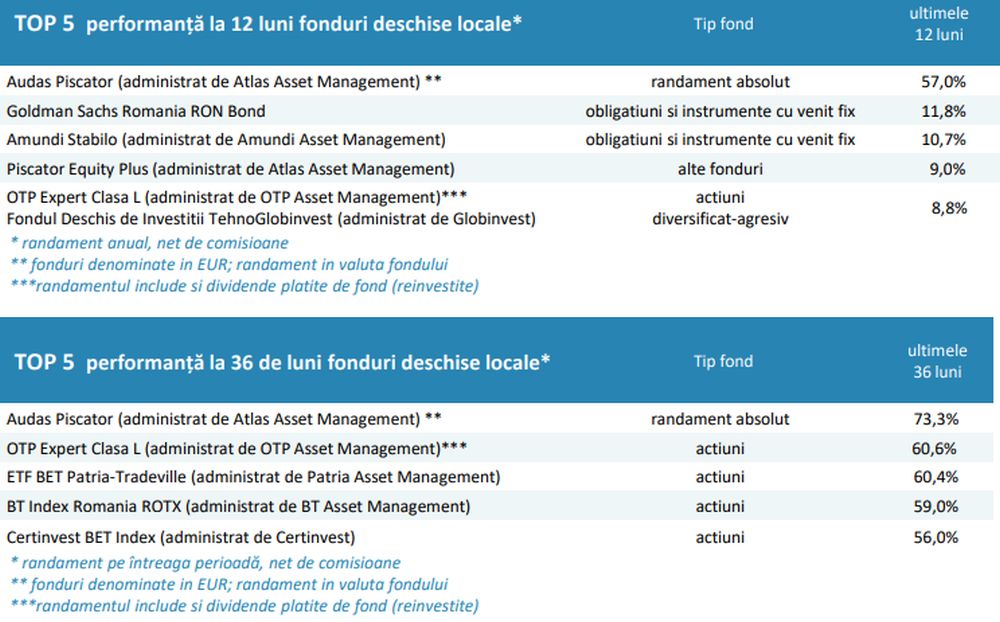 Bilanțul lunii mai pentru piața fondurilor de investiții