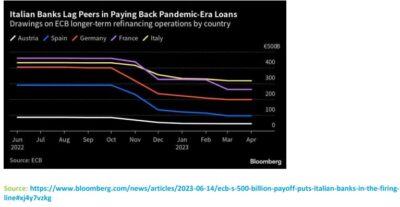 ECB’s €500bn payoff puts Italian banks in the firing line