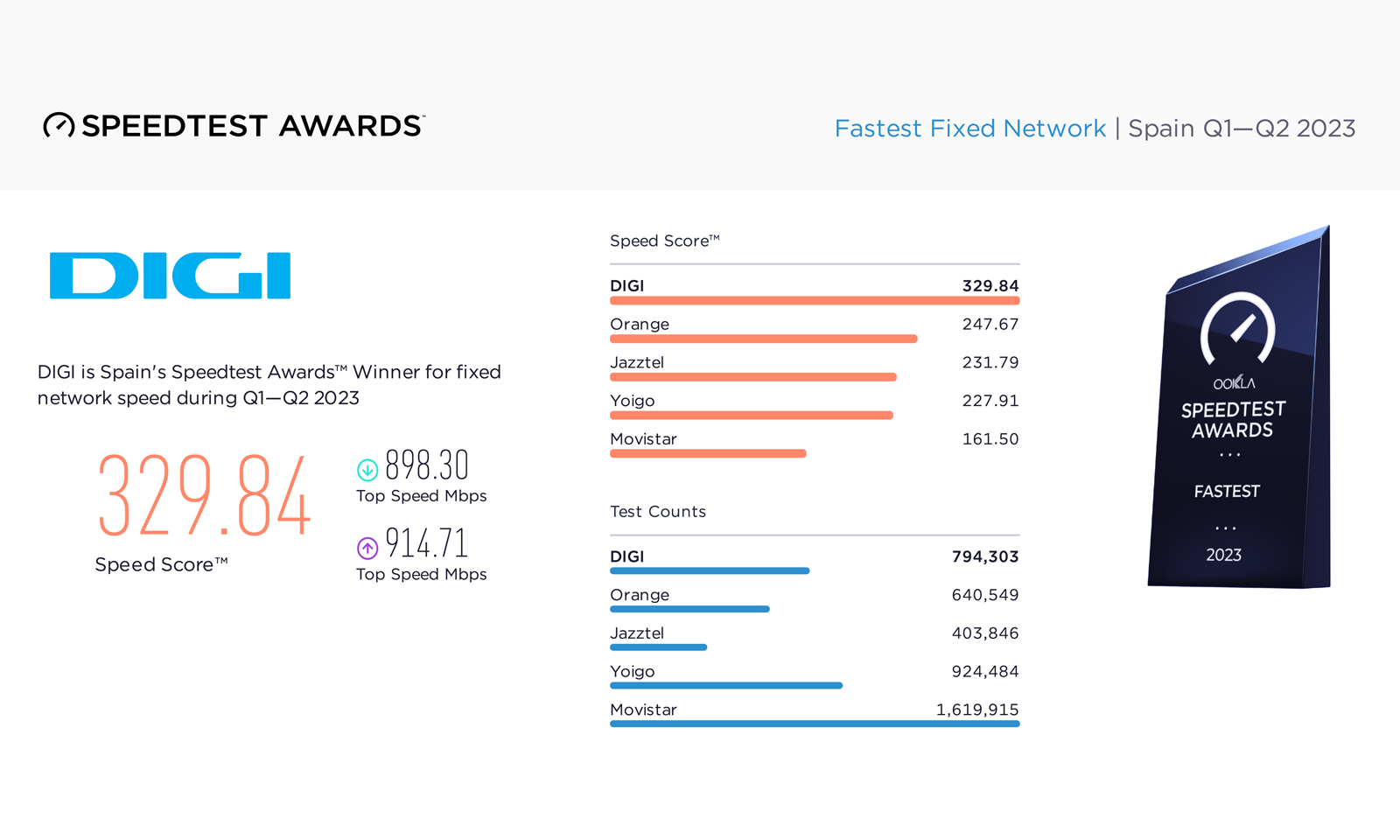 DIGI, cea mai rapidă rețea de fibră optică din Spania în primul semestru al anului 2023, conform testelor de viteză Ookla