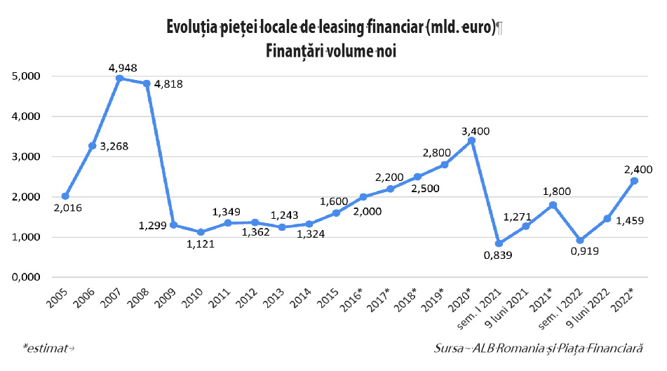 Creștere de două cifre pentru piața leasingului