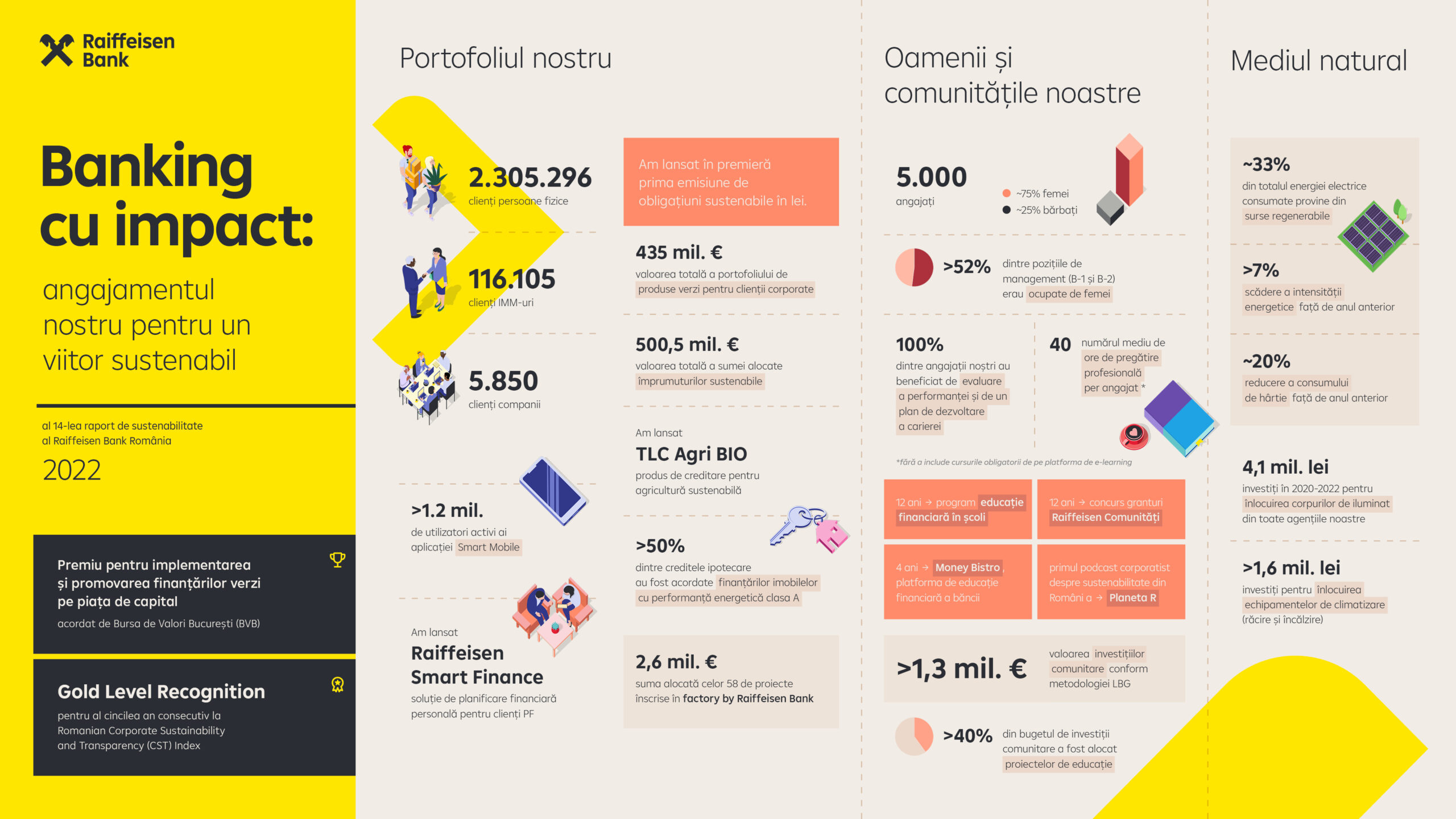 Raiffeisen Bank România publică cel de-al 14 lea raport de sustenabilitate, ce reconfirmă angajamentul pentru un viitor sustenabil Raiffeisen Bank România publică cel de-al 14 lea raport de sustenabilitate, ce reconfirmă angajamentul pentru un viitor sustenabil