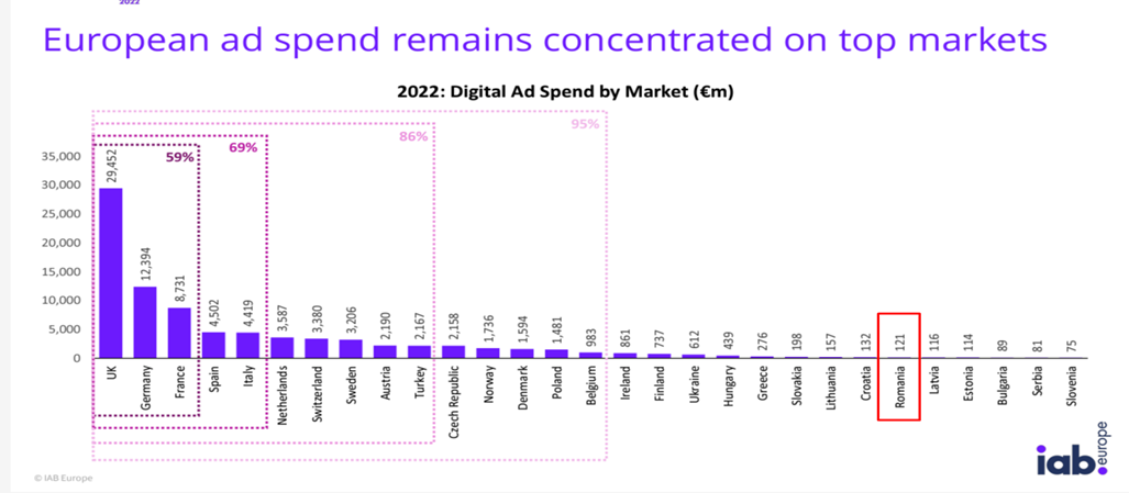 Cererea pentru marketing digital, mai mare cu 33% iar companiile investesc până la 150.000 euro