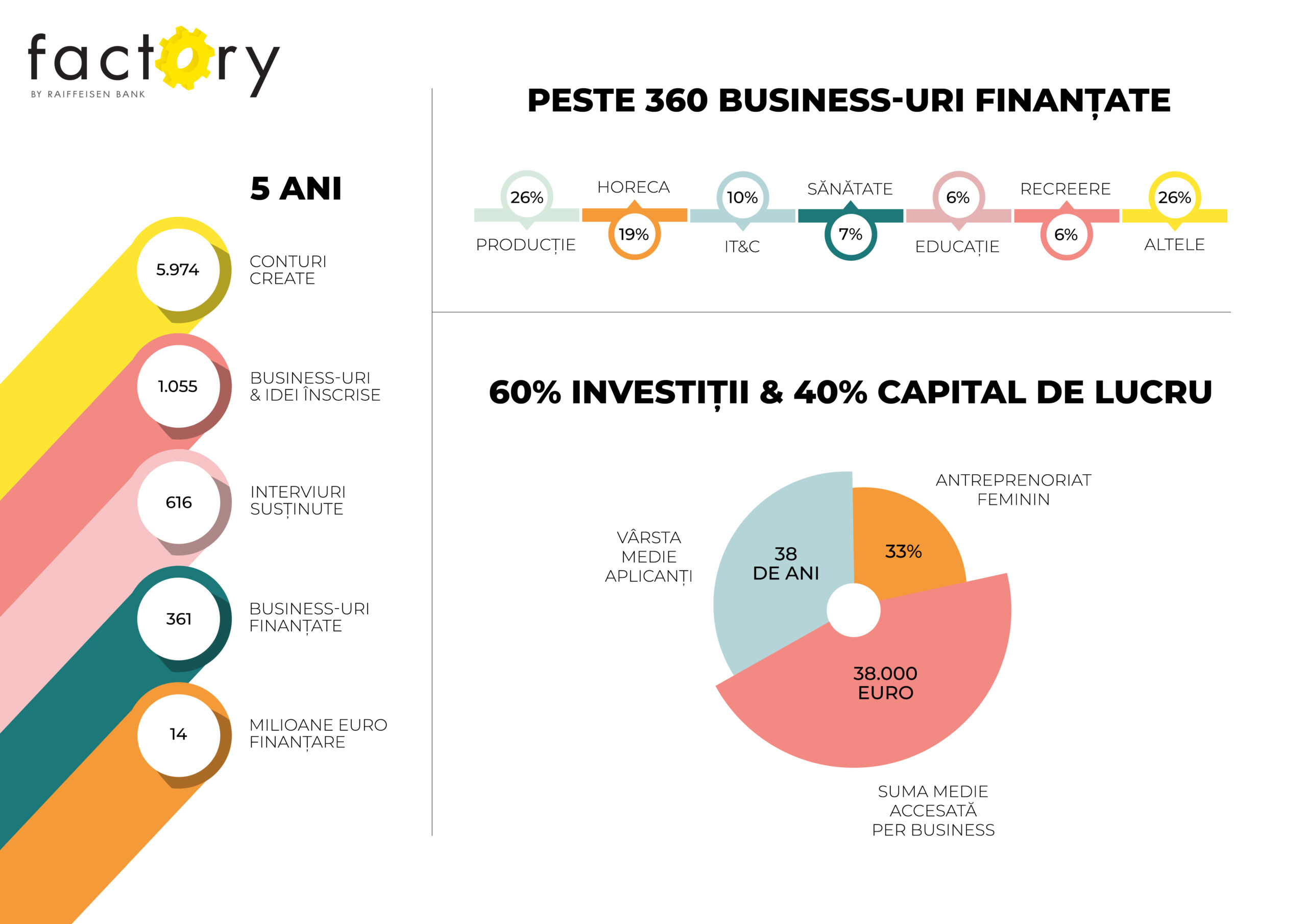 Peste 360 de afaceri românești finanțate cu 14 milioane de euro prin factory by Raiffeisen Bank