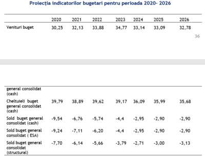 Ajustarea bugetară – cronica unui eșec previzibil