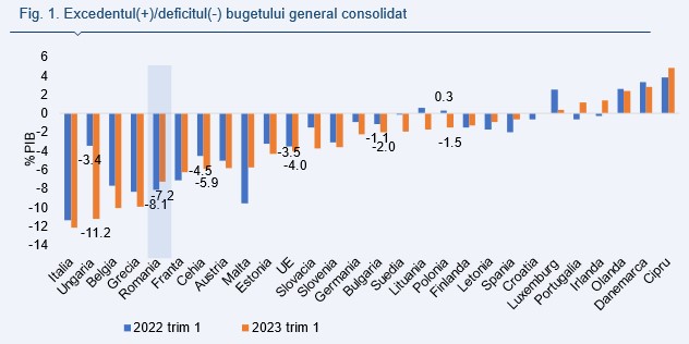Macroeconomia en detail by Alpha Bank Romania: Finanțele publice în regiune