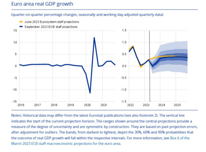 English Section: ECB staff macroeconomic projections for the euro area