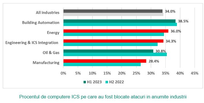 Atacurile asupra sectorului industrial au inregistrat un record in al doilea trimestru al anului 2023 Atacurile asupra sectorului industrial au inregistrat un record in al doilea trimestru al anului 2023