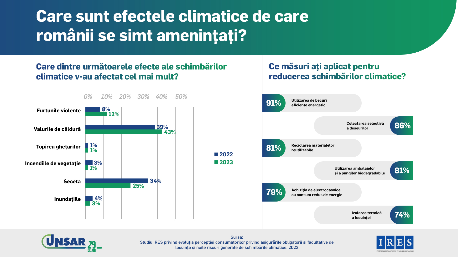 7 din 10 români se simt afectați de valurile de căldură și de seceta din ultimul an