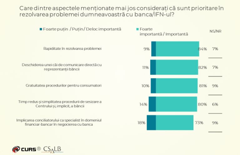 Numărul proceselor dintre consumatori și bănci s-a redus cu 1.000 în ultimul an.  Negocierile încheiate cu împăcarea părților în cadrul CSALB au crescut cu 20%