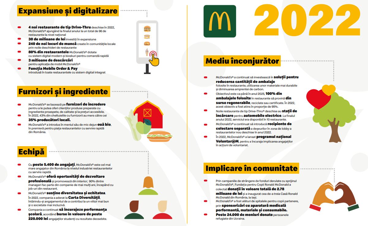 McDonald’s® în România publică Raportul de sustenabilitate  pentru anul 2022