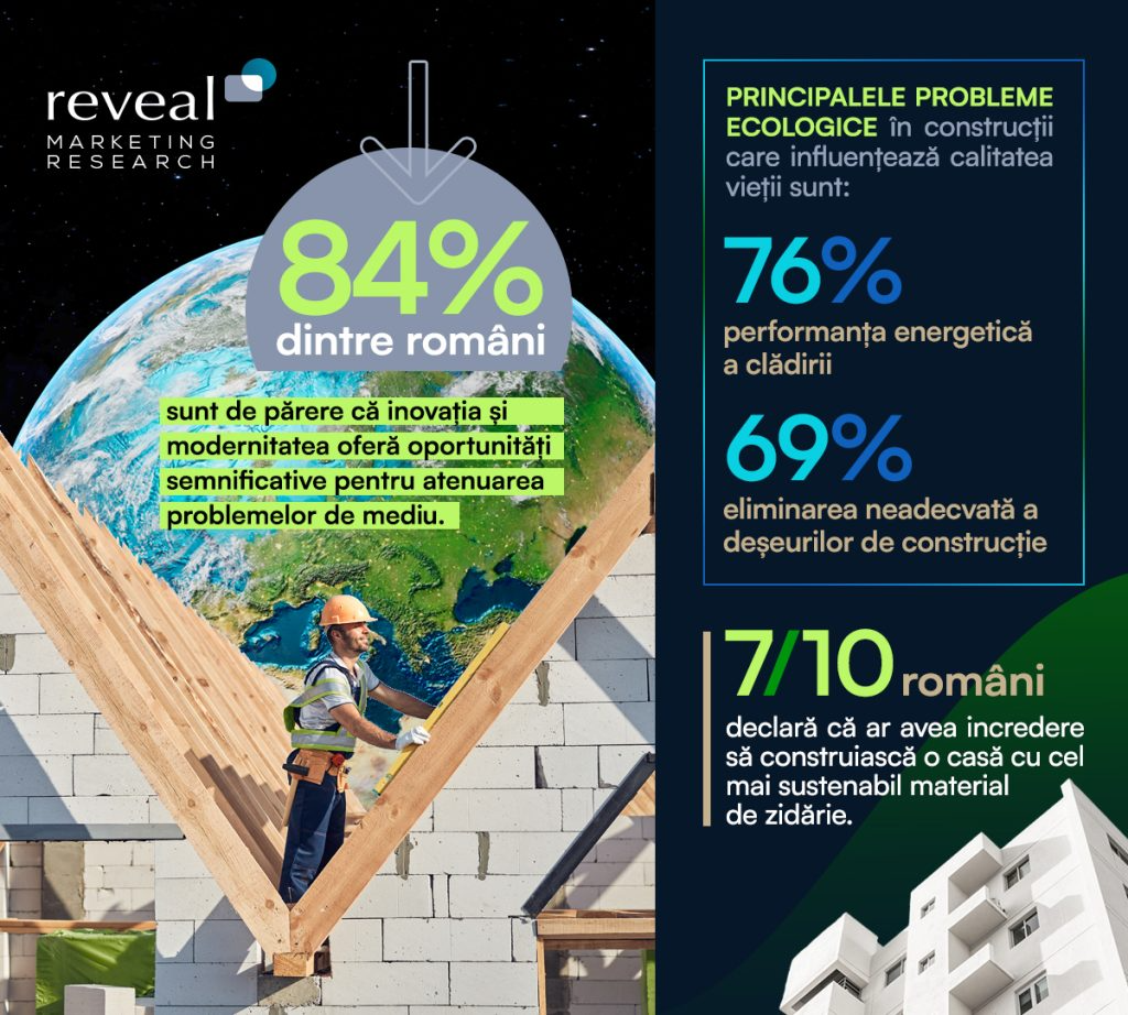 Problemele ecologice în construcții reprezintă preocupări majore pentru mai mult de 60% dintre români